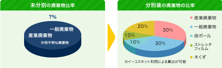 図：未分別の廃棄物比率と分別後の廃棄物の比率