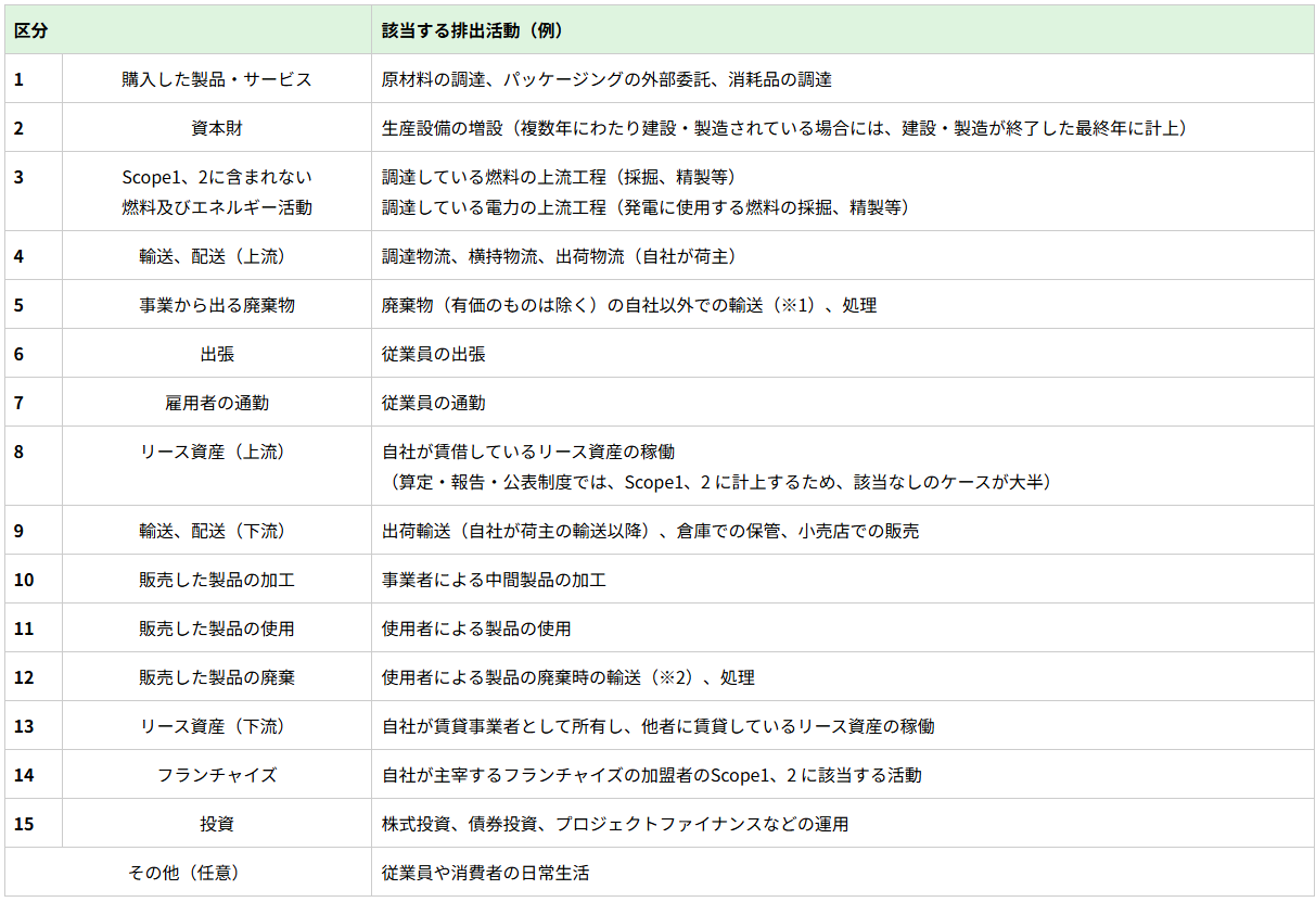 GHG排出量を算定するためのScope3の15分類（カテゴリ）を表しています。