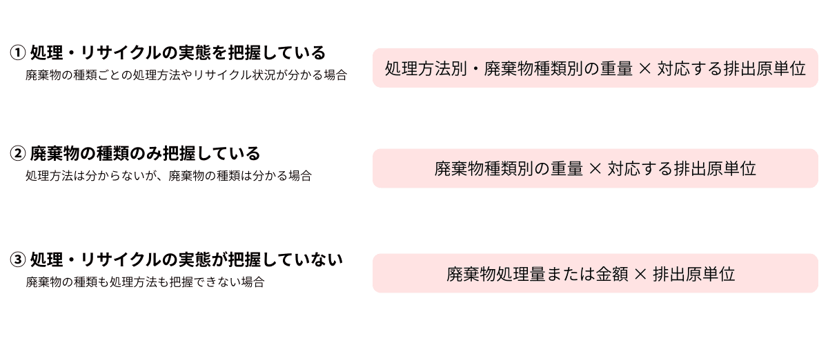 Scope3カテゴリ5にあたる事業から出た廃棄物由来で発生するGHG排出量の算定方法です