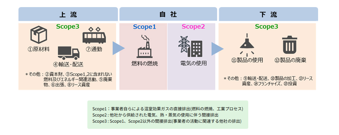 GHG排出量を算定するためにScope1,2,3で分類されています。それぞれScopeのどこに当てはまるかを記載した内容です。